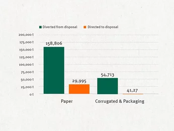 Waste disposal 2024 Klingele Group, source: Sustainability Report 2024 Waste disposal 2024 Klingele Group, source: Sustainability Report 2024