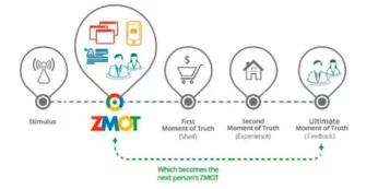 Die exemplarische Online-User-Journey aus der Quelle: Google Die exemplarische Online-User-Journey aus der Quelle: Google
