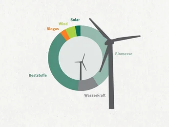 Anteile Stromverbrauch 2025 Klingele Gruppe, Quelle: Nachhaltigkeitsbericht 2025