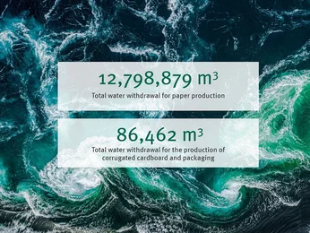 Total water withdrawal in 2024 Klingele Group, source: Sustainability Report 2024 Total water withdrawal in 2024 Klingele Group, source: Sustainability Report 2024