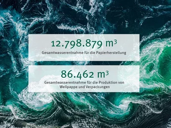 Gesamtwasserentnahme 2024 Klingele Gruppe, Quelle: Nachhaltigkeitsbericht 2024 Gesamtwasserentnahme 2024 Klingele Gruppe, Quelle: Nachhaltigkeitsbericht 2024