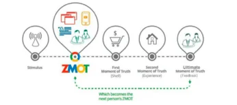 Graphic about the online user journey from the source: Google Graphic about the online user journey from the source: Google
