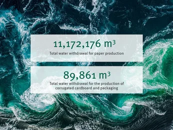 Total Water Withdrawal in 2025 by the Klingele Group, Source: 2025 Sustainability Report