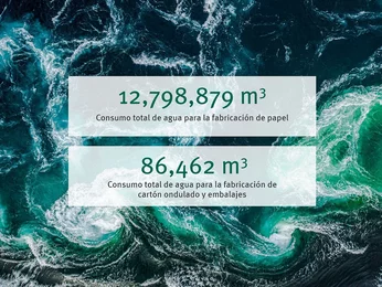 Consumo total de agua en 2024 Grupo Klingele, fuente: Informe de sostenibilidad 2024 Consumo total de agua en 2024 Grupo Klingele, fuente: Informe de sostenibilidad 2024