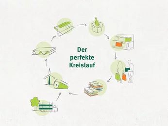 Der perfekte Kreislauf Der perfekte Kreislauf