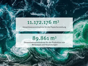 Gesamtwasserentnahme 2025 Klingele Gruppe, Quelle: Nachhaltigkeitsbericht 2025