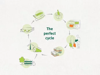 The perfect cycle The perfect cycle