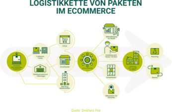 Grafik von einer Logistikkette von Paketen im E-Commerce, Quelle: Smithers Pira Grafik von einer Logistikkette von Paketen im E-Commerce, Quelle: Smithers Pira
