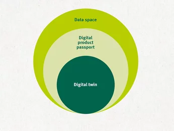 Data Space, Digital Product Passport und Digital Twin greifen ineinander und ermöglichen einen sicheren, transparenten und produktbezogenen Datenaustausch entlang der Wertschöpfungskette. Data Space, Digital Product Passport und Digital Twin greifen ineinander und ermöglichen einen sicheren, transparenten und produktbezogenen Datenaustausch entlang der Wertschöpfungskette.