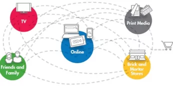Ein vernetztes Diagramm über den Online-Handel von der Quelle: Google ZMOT Ein vernetztes Diagramm über den Online-Handel von der Quelle: Google ZMOT